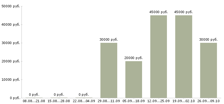 Вакансии ведущий менеджер продаж в Красноярске - Медиана зарплат ведущий менеджер продаж в Красноярске за 2 месяца