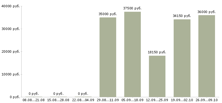 Вакансии внимание работа в Волгограде - Медиана зарплат внимание работа в Волгограде за 2 месяца