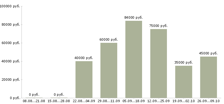 Вакансии водитель легкового авто в Москве - Медиана зарплат водитель легкового авто в Москве за 2 месяца