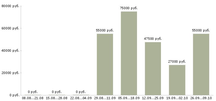 Вакансии главный бухгалтер группы компаний в Москве - Медиана зарплат главный бухгалтер группы компаний в Москве за 2 месяца