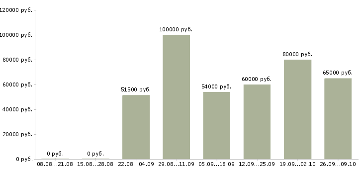 Вакансии главный специалист юридического отдела в Москве - Медиана зарплат главный специалист юридического отдела в Москве за 2 месяца