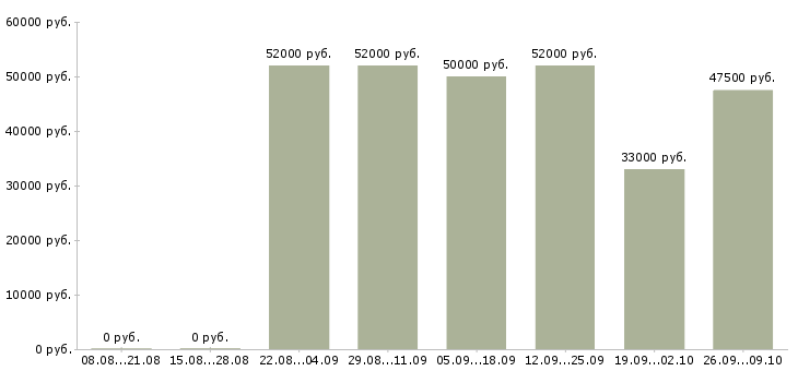 Вакансии грузчик вахтовым методом в Белгороде - Медиана зарплат грузчик вахтовым методом в Белгороде за 2 месяца