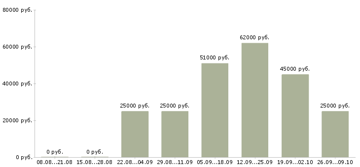 Вакансии грузчик ночной Нижний новгород - Медиана зарплат грузчик ночной Нижний новгород за 2 месяца