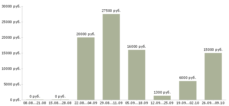 Вакансии для активных и целеустремленных сотрудников в Краснодаре - Медиана зарплат для активных и целеустремленных сотрудников в Краснодаре за 2 месяца