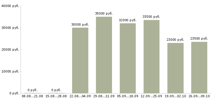 Вакансии для сотрудников без опыта в Владимире - Медиана зарплат для сотрудников без опыта в Владимире за 2 месяца