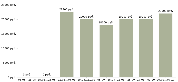 Вакансии дома гибкий график в Белгороде - Медиана зарплат дома гибкий график в Белгороде за 2 месяца