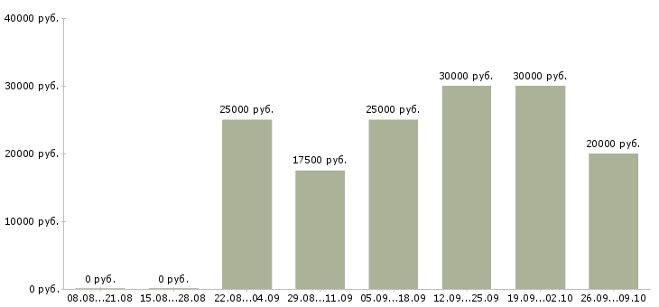 Вакансии дома онлайн Нижний новгород - Медиана зарплат дома онлайн Нижний новгород за 2 месяца