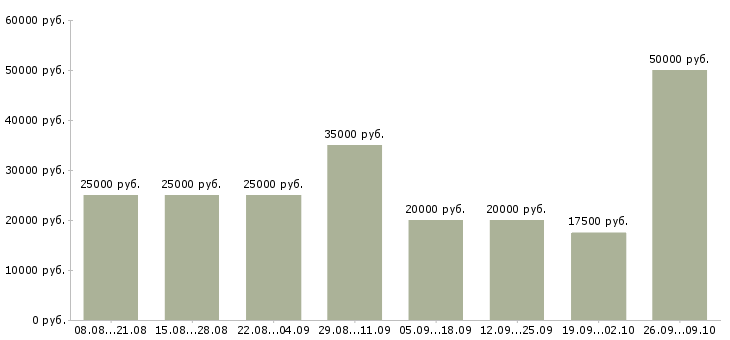 Вакансии дома онлайн в Краснодаре - Медиана зарплат дома онлайн в Краснодаре за 2 месяца