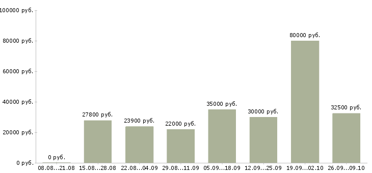 Вакансии дополнительный доход в Казани - Медиана зарплат дополнительный доход в Казани за 2 месяца