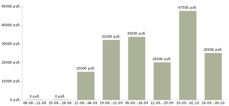 Вакансии доход дома в Смоленске - Медиана зарплат доход дома в Смоленске за 2 месяца