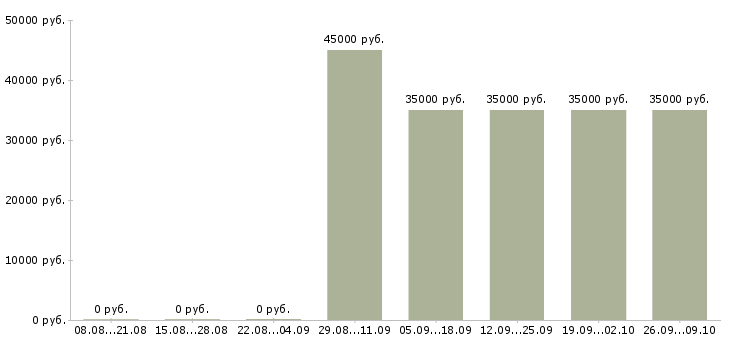 Вакансии заместитель директора в супермаркет в Москве - Медиана зарплат заместитель директора в супермаркет в Москве за 2 месяца