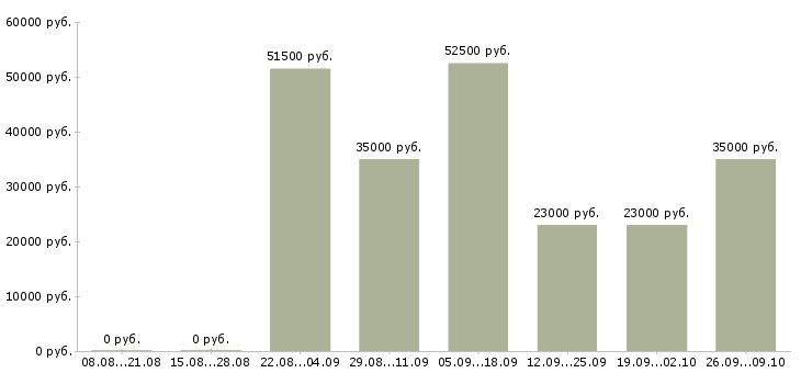 Вакансии заместитель заведующего в Москве - Медиана зарплат заместитель заведующего в Москве за 2 месяца