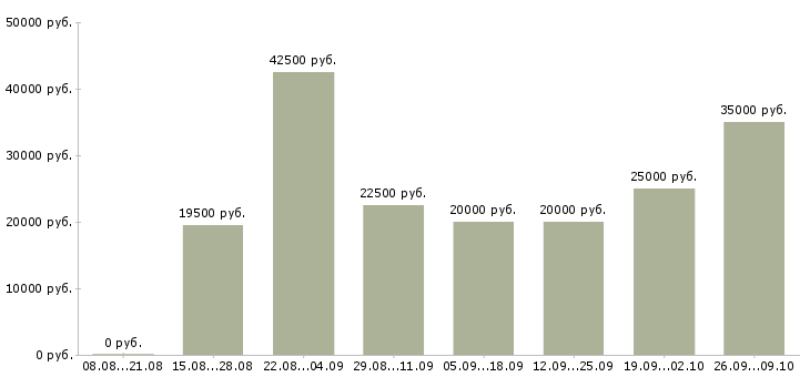 Вакансии зарабатывайте работая дома в Кемерово - Медиана зарплат зарабатывайте работая дома в Кемерово за 2 месяца