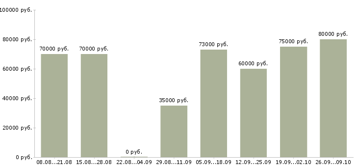Вакансии инженер по входному контролю в Москве - Медиана зарплат инженер по входному контролю в Москве за 2 месяца