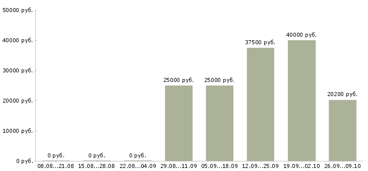 Вакансии инженер по обслуживанию Нижний новгород - Медиана зарплат инженер по обслуживанию Нижний новгород за 2 месяца