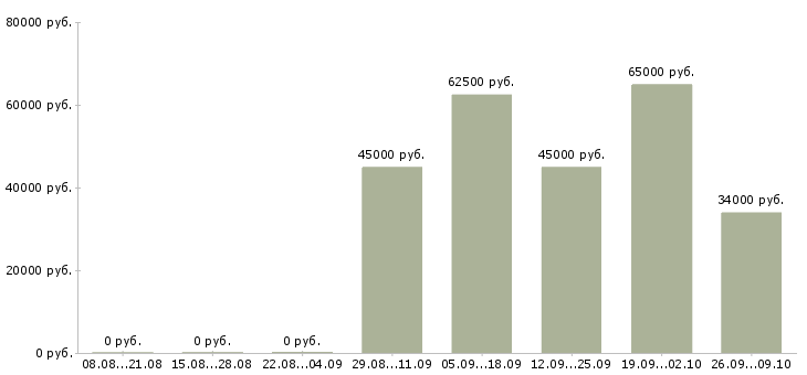 Вакансии инженер технического контроля в Красноярске - Медиана зарплат инженер технического контроля в Красноярске за 2 месяца
