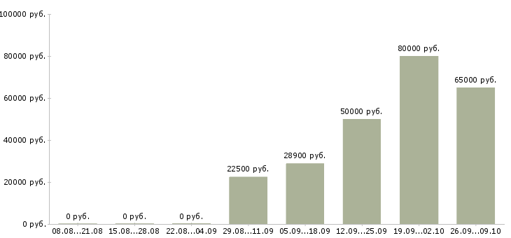 Вакансии ищу активных сотрудников в Новосибирске - Медиана зарплат ищу активных сотрудников в Новосибирске за 2 месяца