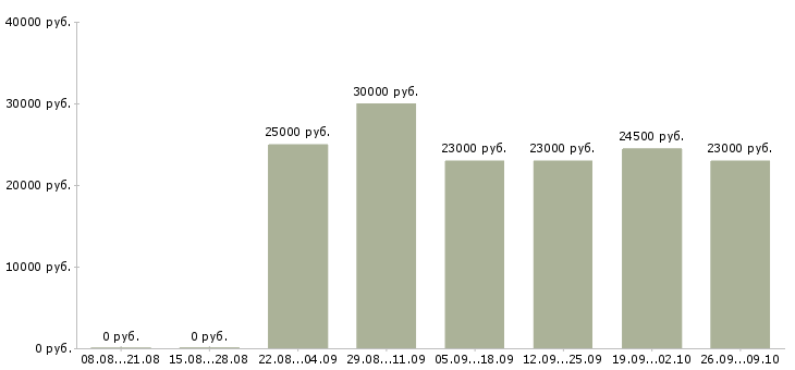 Вакансии как работать и зарабатывать в Перми - Медиана зарплат как работать и зарабатывать в Перми за 2 месяца
