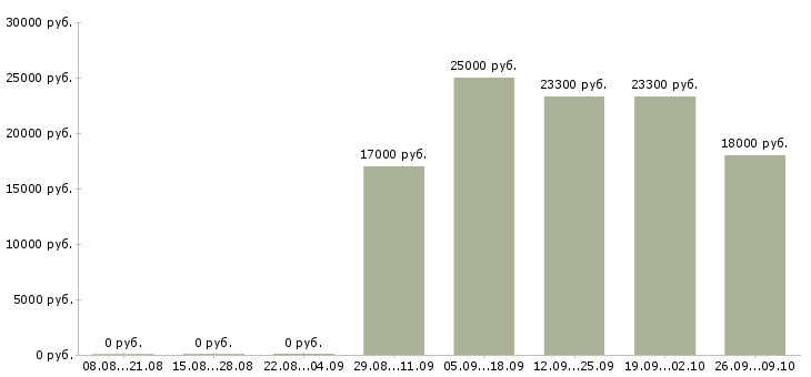 Вакансии кассир день в Перми - Медиана зарплат кассир день в Перми за 2 месяца