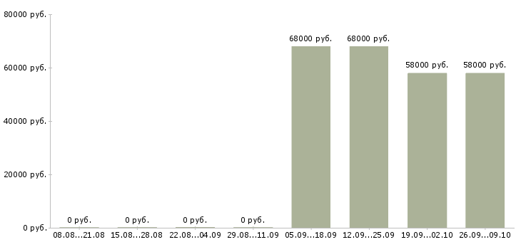 Вакансии комплектовщик на склад вахта Карелия - Медиана зарплат комплектовщик на склад вахта Карелия за 2 месяца