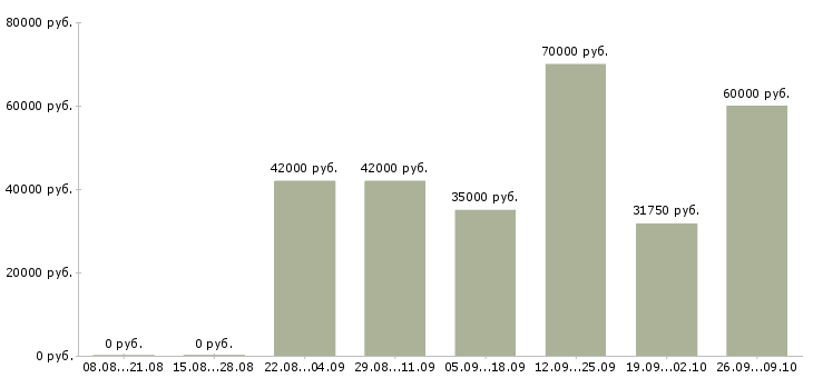 Вакансии комплектовщик на склад товаров в Волгограде - Медиана зарплат комплектовщик на склад товаров в Волгограде за 2 месяца