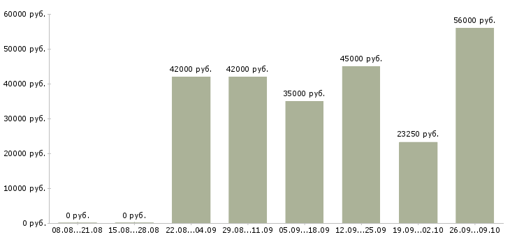 Вакансии комплектовщик товаров на склад в Волгограде - Медиана зарплат комплектовщик товаров на склад в Волгограде за 2 месяца