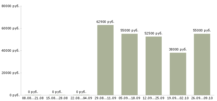 Вакансии комплектовщики на одежду Нижний новгород - Медиана зарплат комплектовщики на одежду Нижний новгород за 2 месяца