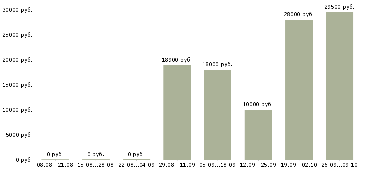Вакансии консультант на дому в Екатеринбурге - Медиана зарплат консультант на дому в Екатеринбурге за 2 месяца
