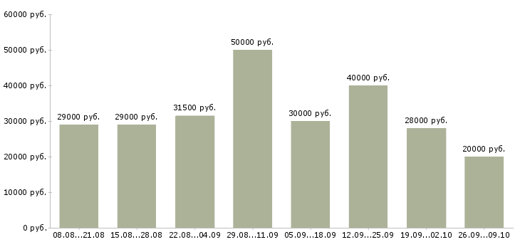 Вакансии менеджер в организацию в Иваново - Медиана зарплат менеджер в организацию в Иваново за 2 месяца