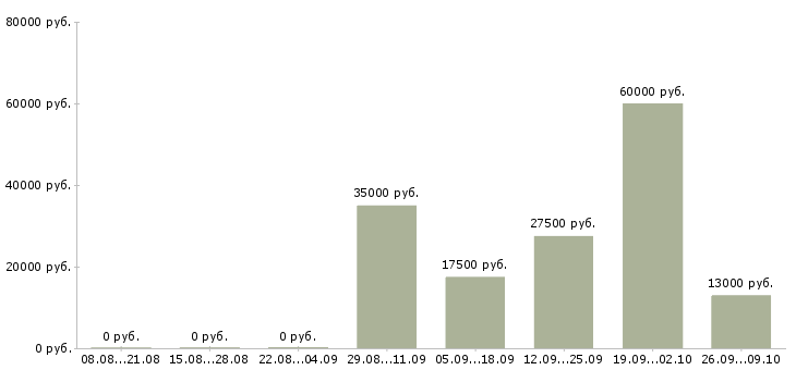 Вакансии менеджер для работы на дому в Перми - Медиана зарплат менеджер для работы на дому в Перми за 2 месяца