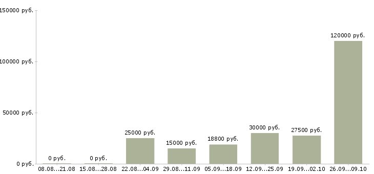 Вакансии менеджер зала Нижний новгород - Медиана зарплат менеджер зала Нижний новгород за 2 месяца