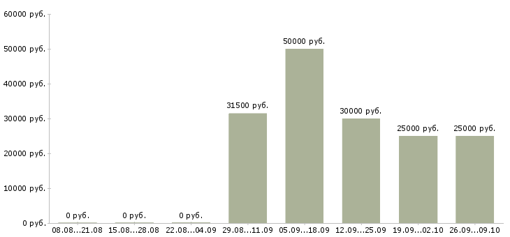 Вакансии менеджер на выписку документов в Москве - Медиана зарплат менеджер на выписку документов в Москве за 2 месяца