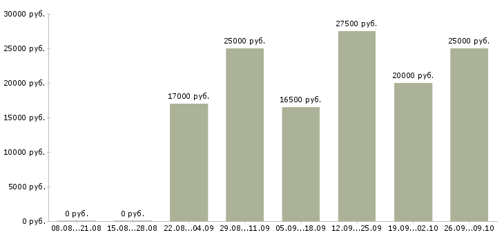 Вакансии менеджер на дому в Пензе - Медиана зарплат менеджер на дому в Пензе за 2 месяца