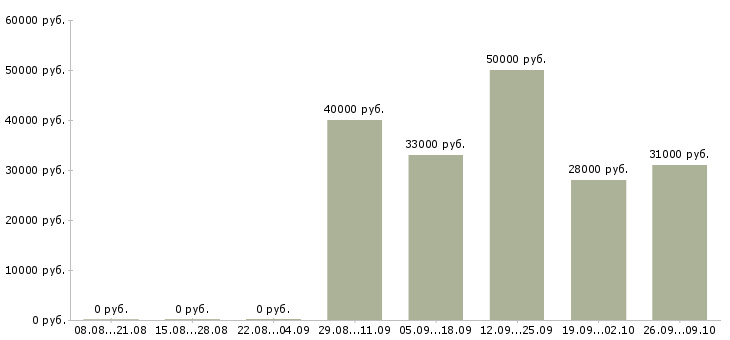 Вакансии менеджер офисных продаж в Хабаровске - Медиана зарплат менеджер офисных продаж в Хабаровске за 2 месяца