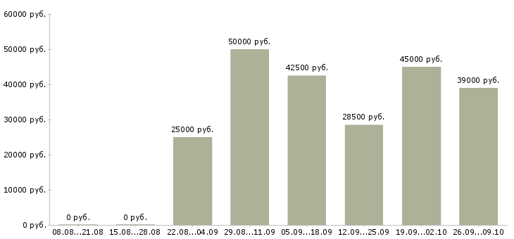 Вакансии менеджер по автозапчастям Санкт-петербург - Медиана зарплат менеджер по автозапчастям Санкт-петербург за 2 месяца