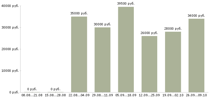 Вакансии менеджер по активным продажам Кабардино-балкария - Медиана зарплат менеджер по активным продажам Кабардино-балкария за 2 месяца