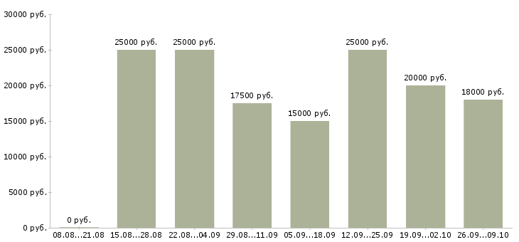 Вакансии менеджер по ведению клиентов в Вологде - Медиана зарплат менеджер по ведению клиентов в Вологде за 2 месяца