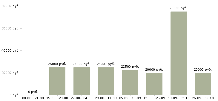 Вакансии менеджер по переговорам с клиентами в Вологде - Медиана зарплат менеджер по переговорам с клиентами в Вологде за 2 месяца