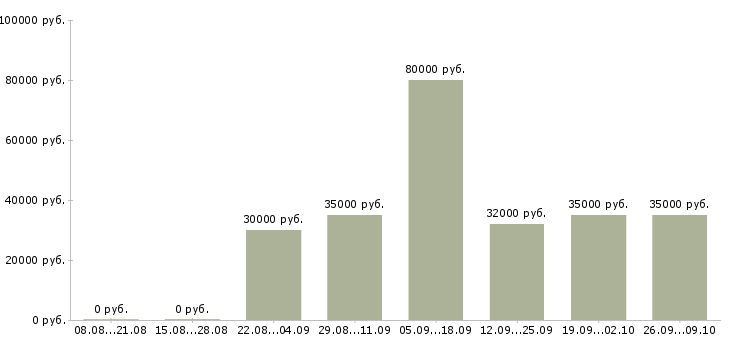 Вакансии менеджер по продажам и развитию Набережные челны - Медиана зарплат менеджер по продажам и развитию Набережные челны за 2 месяца