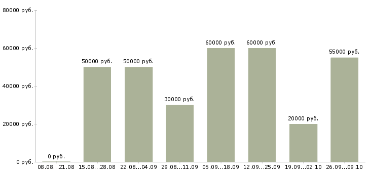 Вакансии менеджер по продажам объектов недвижимости Ростов-на-дону - Медиана зарплат менеджер по продажам объектов недвижимости Ростов-на-дону за 2 месяца