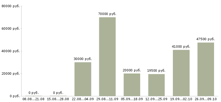 Вакансии менеджер по продажам продукции в Ярославле - Медиана зарплат менеджер по продажам продукции в Ярославле за 2 месяца