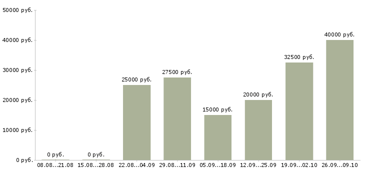 Вакансии менеджер по продаже автомобилей в Барнауле - Медиана зарплат менеджер по продаже автомобилей в Барнауле за 2 месяца