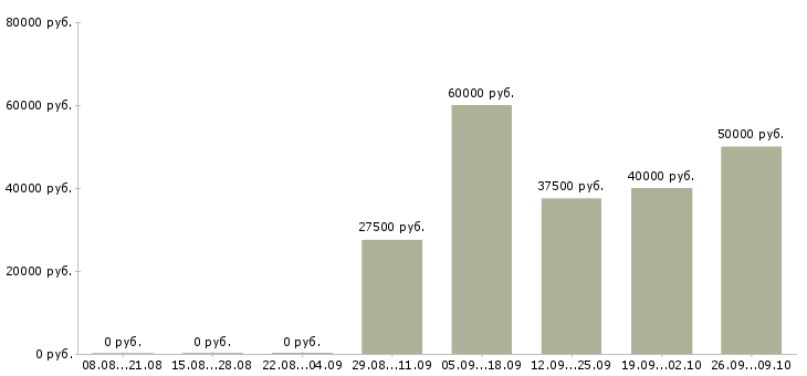 Вакансии менеджер по продаже бизнеса в Перми - Медиана зарплат менеджер по продаже бизнеса в Перми за 2 месяца