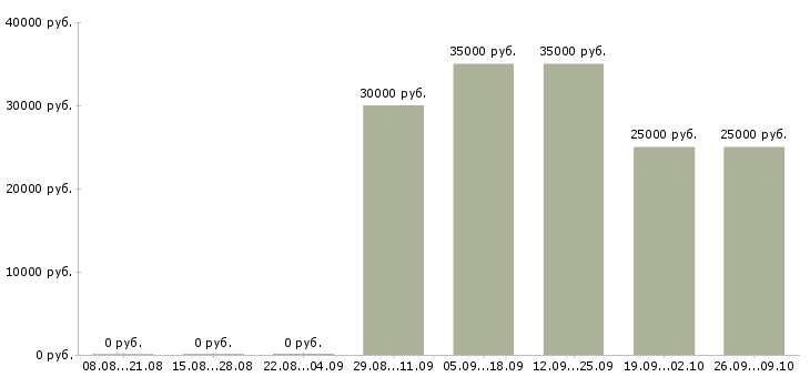 Вакансии менеджер по продаже на телефоне в Брянске - Медиана зарплат менеджер по продаже на телефоне в Брянске за 2 месяца