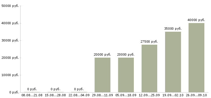 Вакансии менеджер по работе с договорами в Дзержинске - Медиана зарплат менеджер по работе с договорами в Дзержинске за 2 месяца