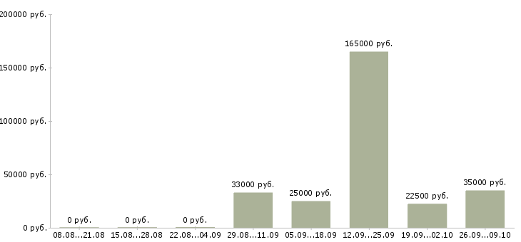 Вакансии менеджер по работе с проектами в Рязани - Медиана зарплат менеджер по работе с проектами в Рязани за 2 месяца