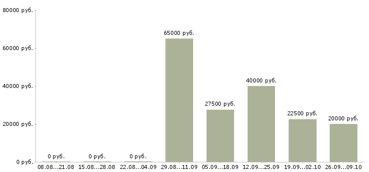 Вакансии менеджер по работе с сетями в Иваново - Медиана зарплат менеджер по работе с сетями в Иваново за 2 месяца