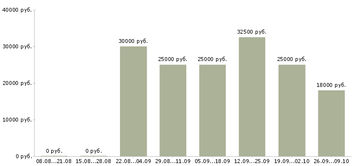 Вакансии менеджер по развитию и продажам Набережные челны - Медиана зарплат менеджер по развитию и продажам Набережные челны за 2 месяца