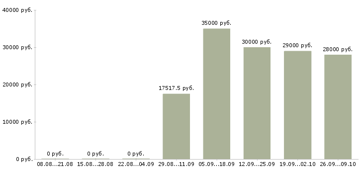 Вакансии менеджер по развитию корпоративного бизнеса в Хабаровске - Медиана зарплат менеджер по развитию корпоративного бизнеса в Хабаровске за 2 месяца