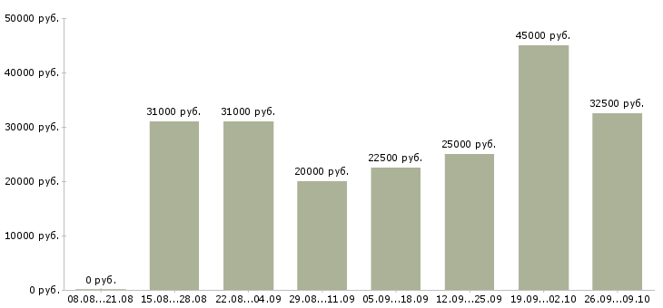 Вакансии менеджер по развитию организации в Тюмени - Медиана зарплат менеджер по развитию организации в Тюмени за 2 месяца